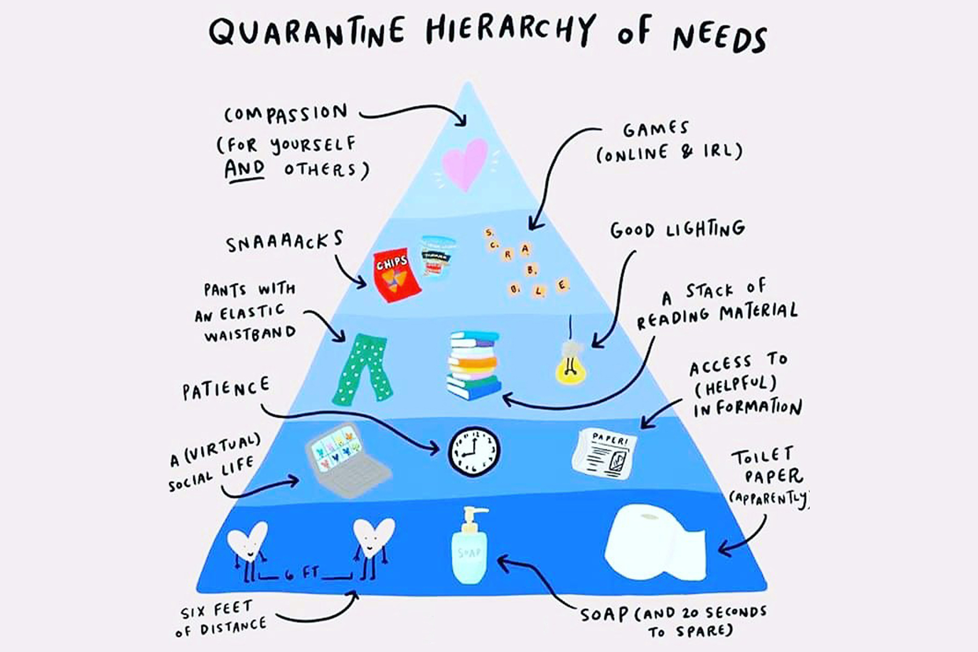Quarantine Hierarchy of Needs